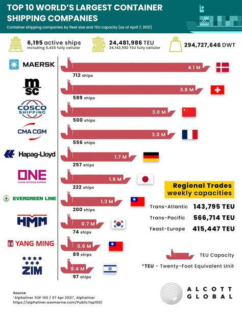 Logistics providers per country .